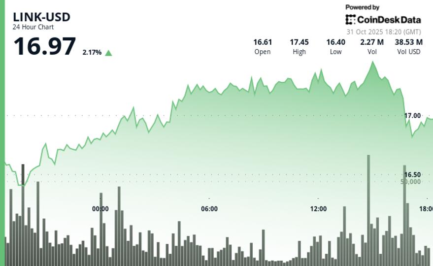 Modest Bounce as Stellar Integration Expands RWA Reach Modest Bounce as Stellar Integration Expands RWA Reach
