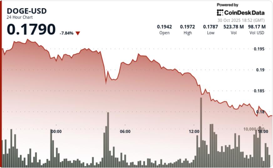 Slides 7.5% to $0.18, Triggering Technical Breakdown Slides 7.5% to $0.18, Triggering Technical Breakdown