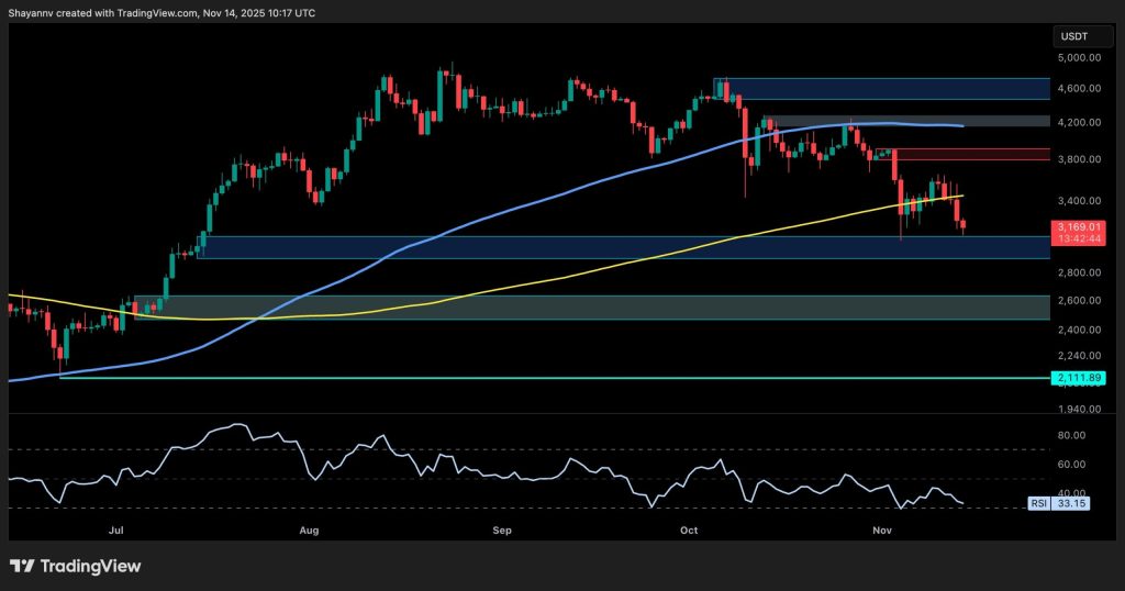 Is ETH Heading for $2.5K as Bearish Momentum Remains Strong?