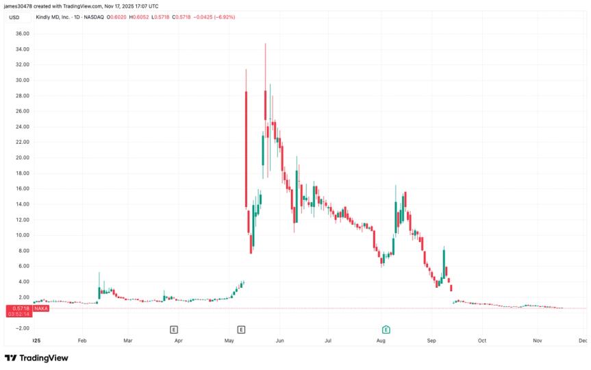 KindlyMD Delays Quarterly Filing as Merger Accounting Drives Losses, Shares Down 7% KindlyMD Delays Quarterly Filing as Merger Accounting Drives Losses, Shares Down 7%