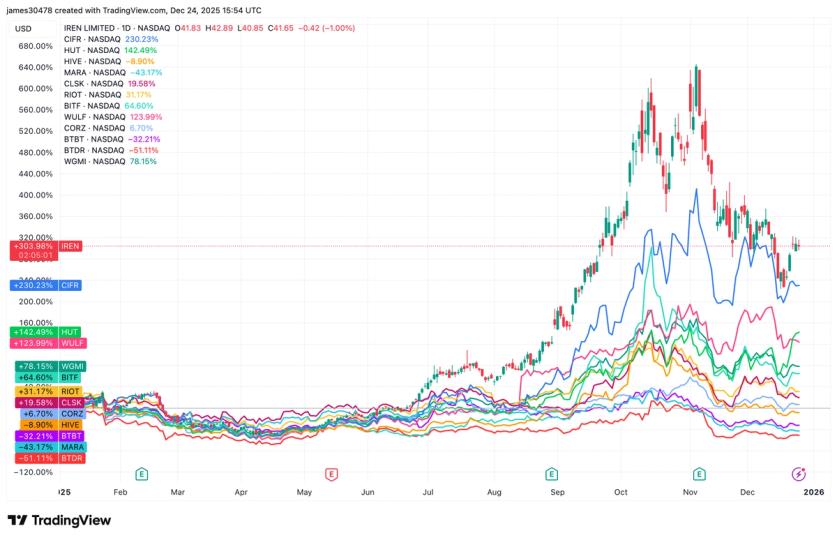 Winners and laggards emerge as IREN leads and BTDR falls behind Winners and laggards emerge as IREN leads and BTDR falls behind
