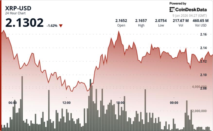 XRP slips to $2.12 after liquidations clear both sides of the futures book XRP slips to $2.12 after liquidations clear both sides of the futures book