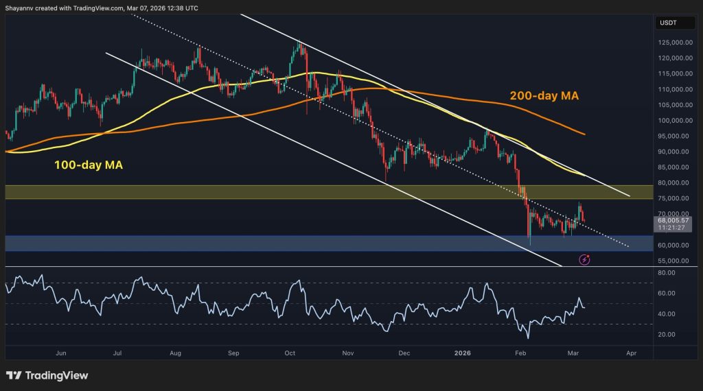 BTC Must Break This Key Level to Confirm a Real Rally