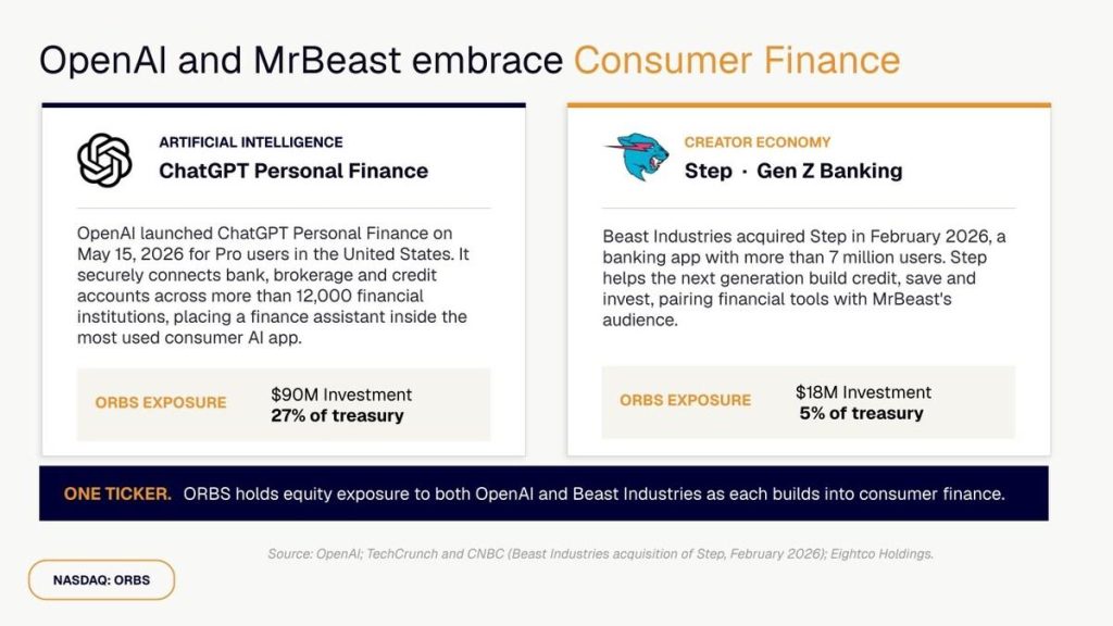 ORBS) Reports Total Holdings Of Approximately $337 Million, Includes OpenAI, Beast Industries, More Than 11,000 ETH And Over 283 Million WLD Tokens