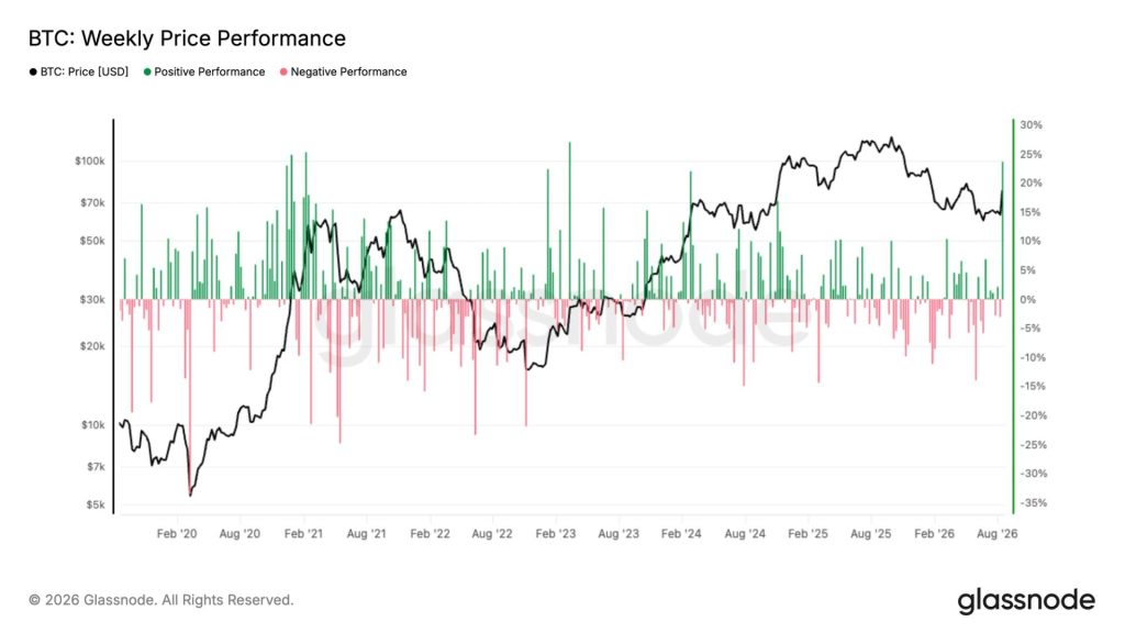Crypto roars back as bitcoin posts its second-best week since early 2021